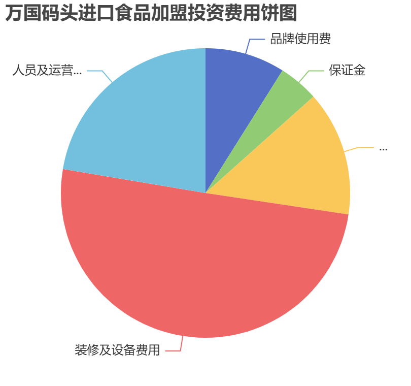 萬國碼頭進口食品加盟投資費用餅狀圖表