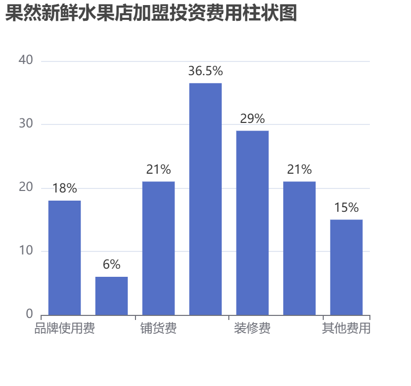 果然新鮮水果店加盟投資費用柱狀圖表