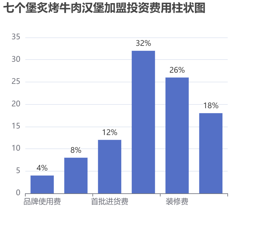 七個堡炙烤牛肉漢堡加盟投資費用柱狀圖表