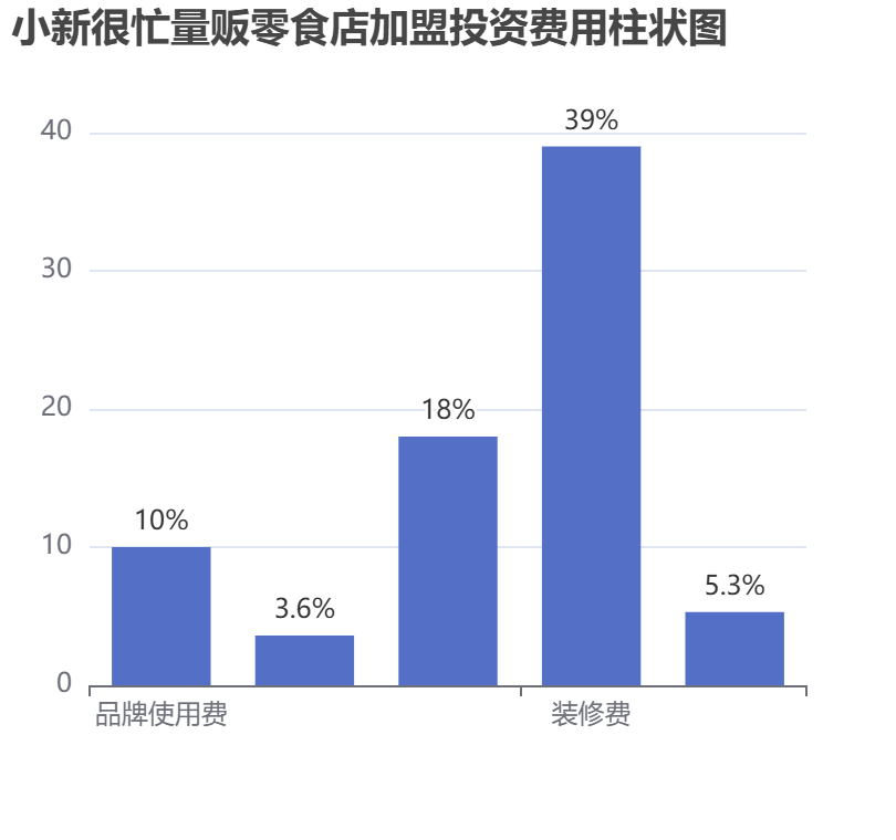小新很忙量販零食店加盟投資費用柱狀圖表