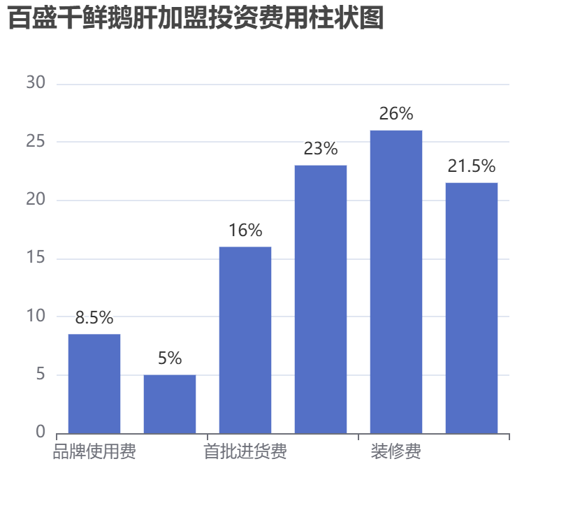 百盛千鮮鵝肝加盟投資費用柱狀圖表