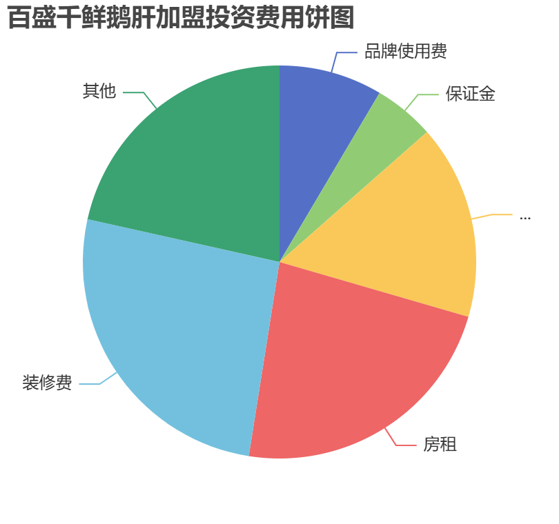 百盛千鮮鵝肝加盟投資費用餅狀圖表