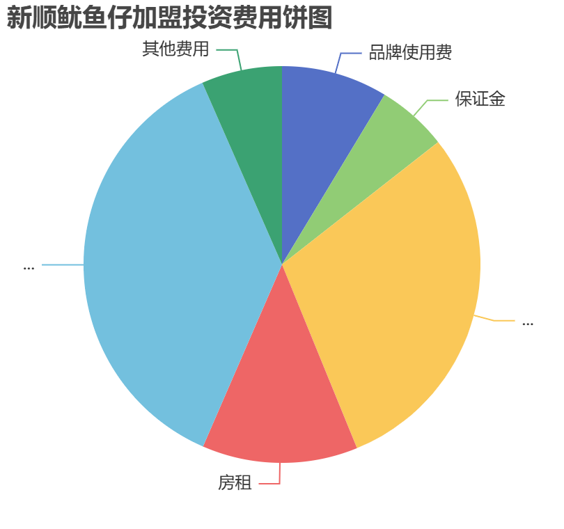 新順魷魚仔加盟投資費用餅狀圖表