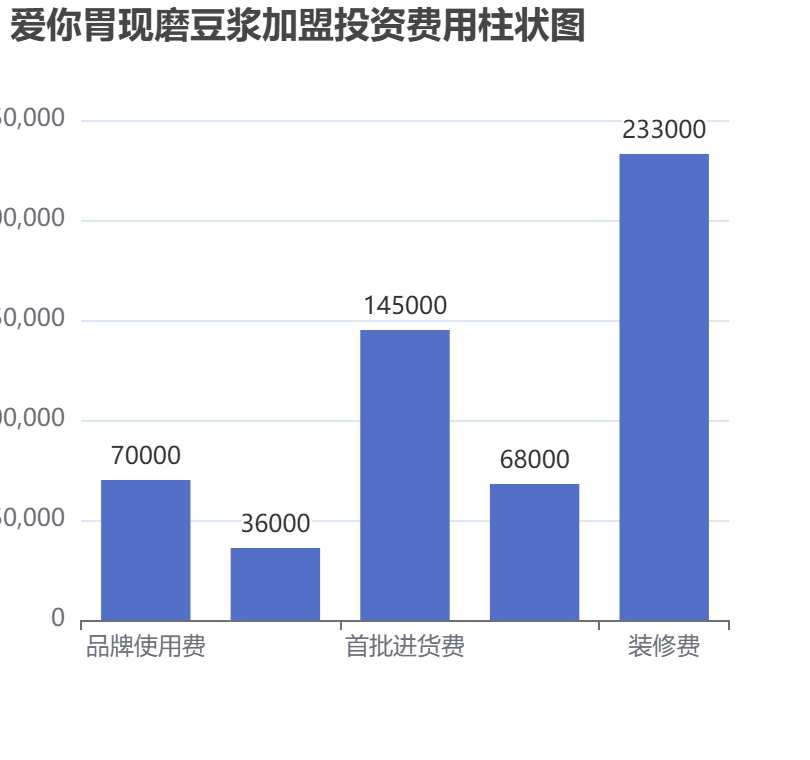 愛你胃現磨豆漿加盟投資費用柱狀圖表