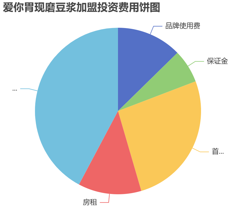 愛你胃現磨豆漿加盟投資費用餅狀圖表