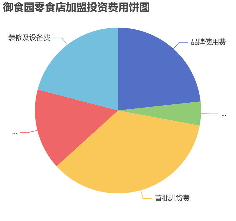御食園零食店加盟投資費用餅狀圖表
