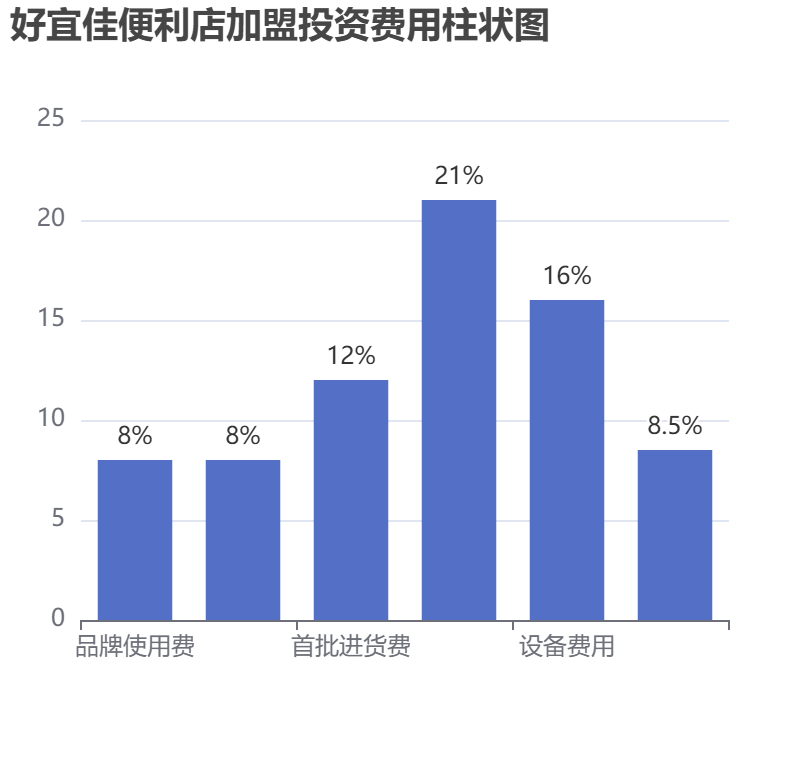好宜佳便利店加盟投資費用柱狀圖表