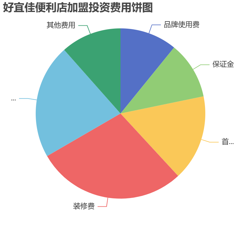 好宜佳便利店加盟投資費用餅狀圖表