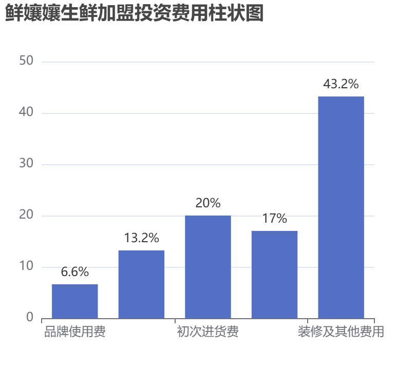 鮮孃孃生鮮加盟投資費用柱狀圖表