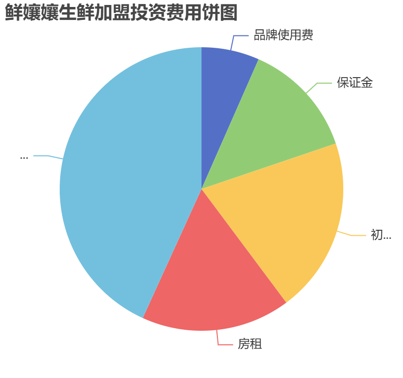鮮孃孃生鮮加盟投資費用餅狀圖表
