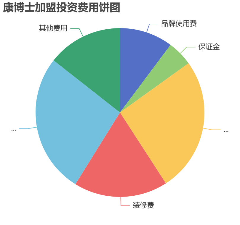 康博士加盟投資費用餅狀圖表