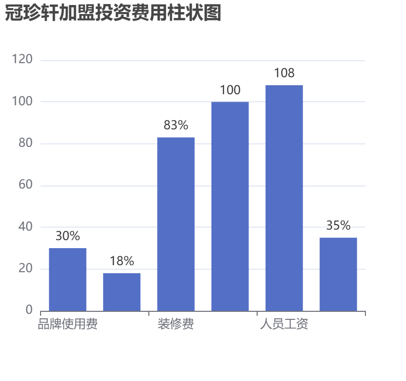 冠珍軒加盟投資費用柱狀圖表