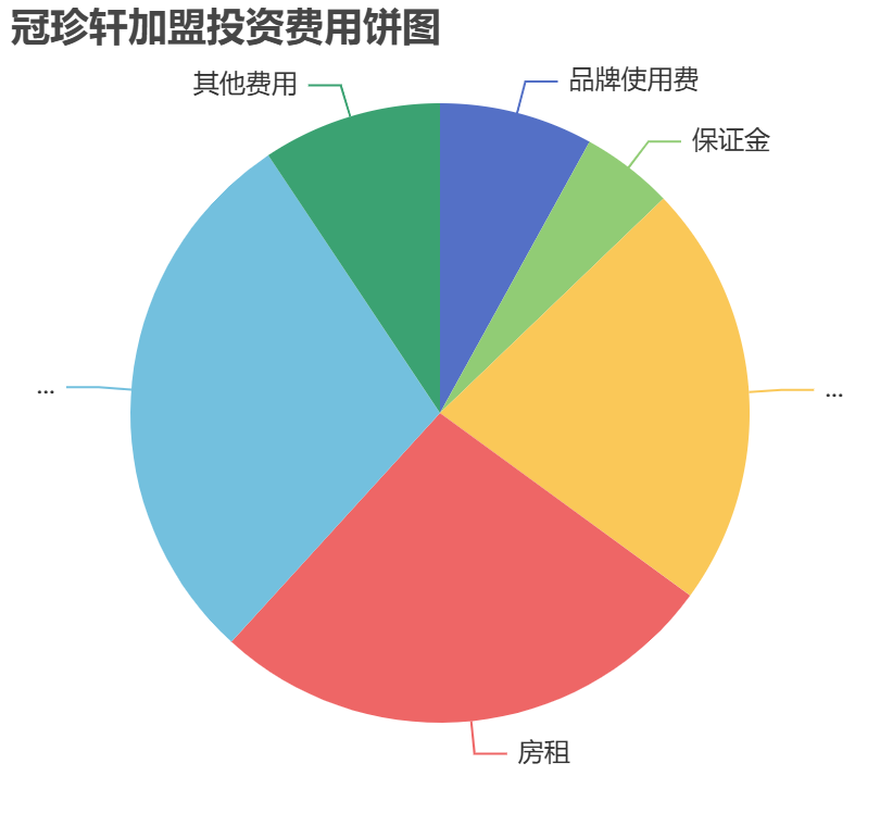 冠珍軒加盟投資費用餅狀圖表