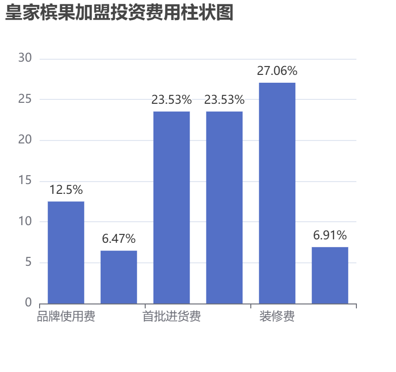 皇家檳果加盟投資費用柱狀圖表