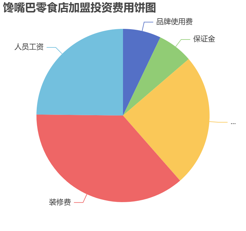 饞嘴巴零食店加盟投資費用餅狀圖表