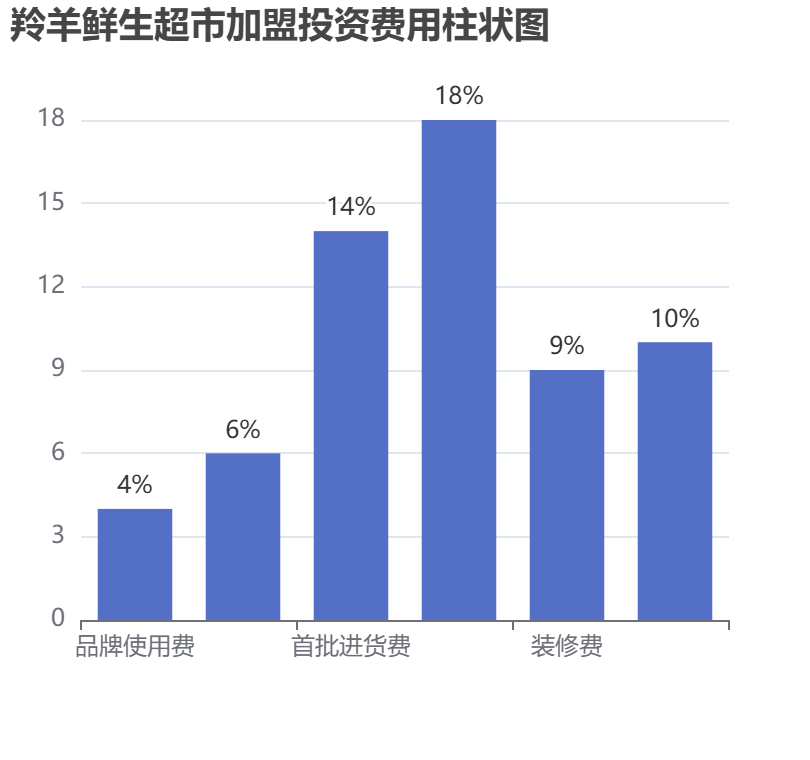 羚羊鮮生超市加盟投資費用柱狀圖表