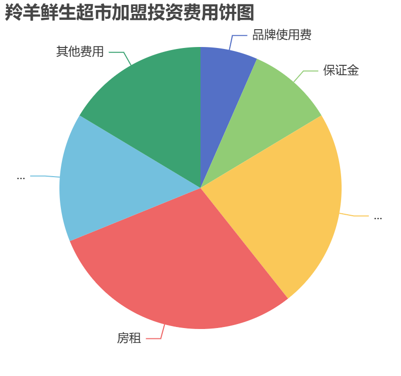 羚羊鮮生超市加盟投資費用餅狀圖表