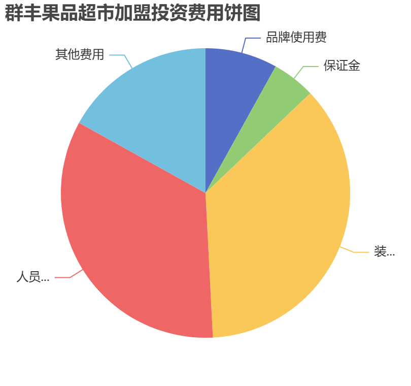 群豐果品超市加盟投資費用餅狀圖表