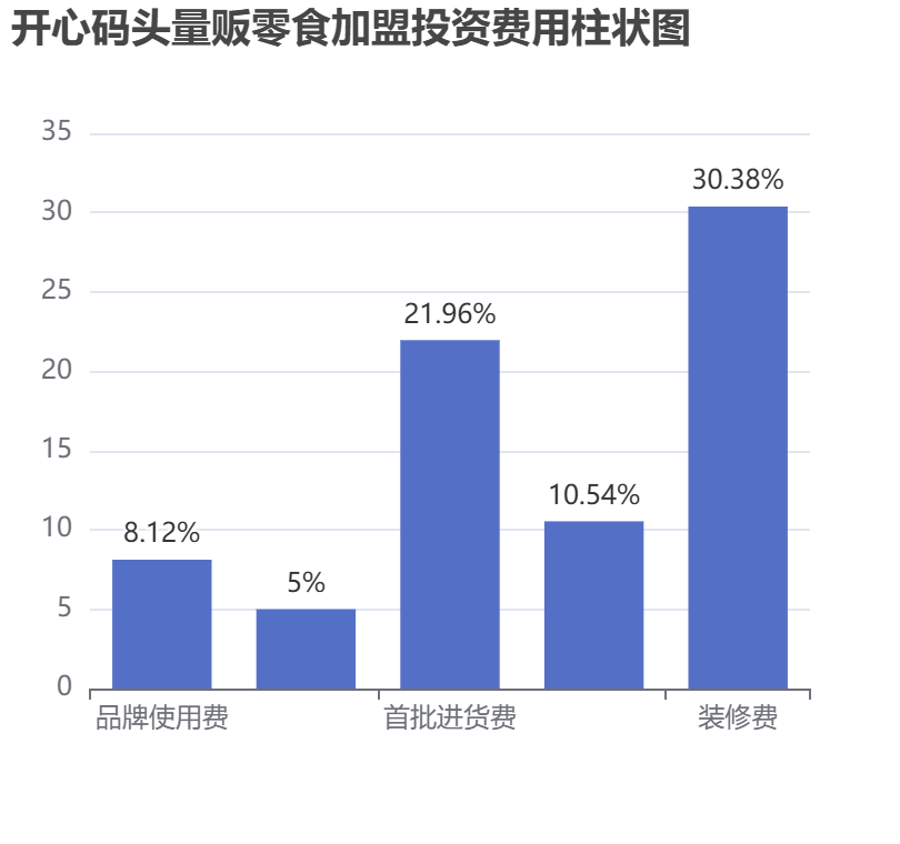 開心碼頭量販零食加盟投資費用柱狀圖表