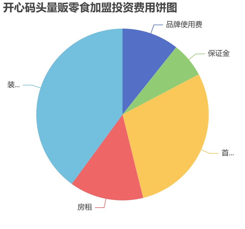 開心碼頭量販零食加盟投資費用餅狀圖表