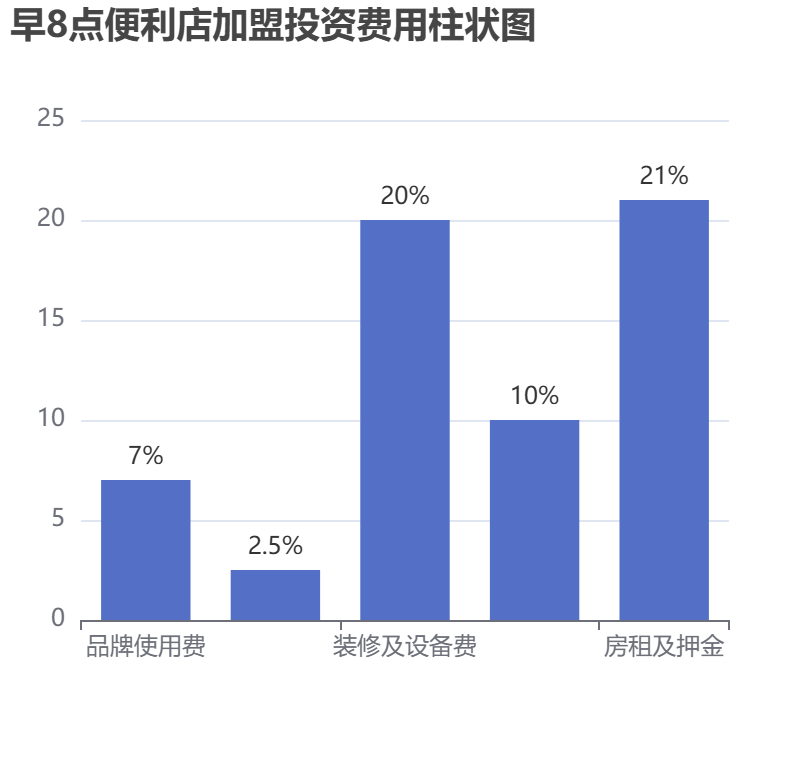 早8點便利店加盟投資費用柱狀圖表