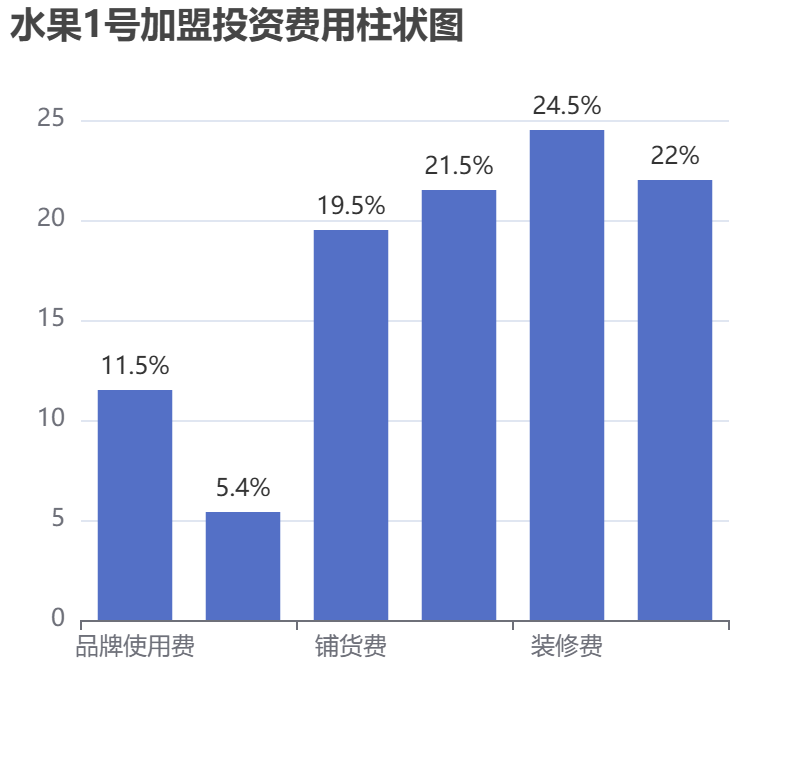 水果1號加盟投資費用柱狀圖表