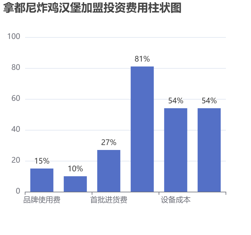 拿都尼炸雞漢堡加盟投資費用柱狀圖表
