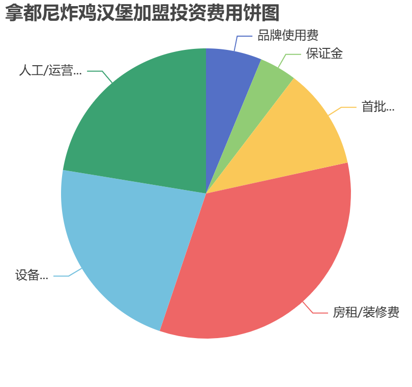 拿都尼炸雞漢堡加盟投資費用餅狀圖表
