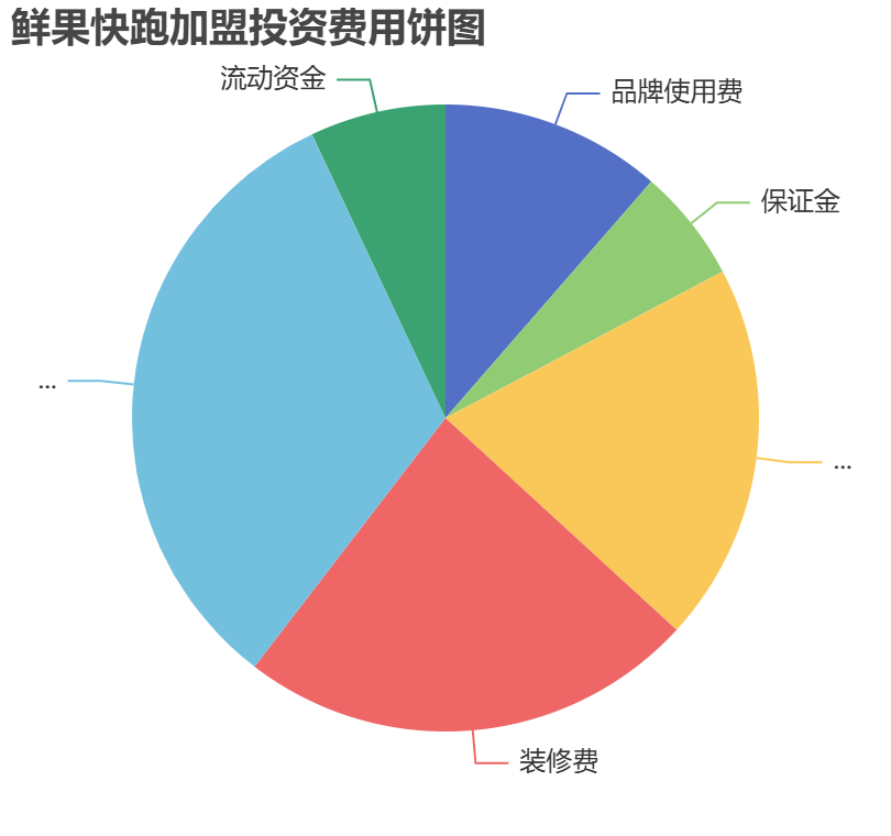 鮮果快跑加盟投資費用餅狀圖表
