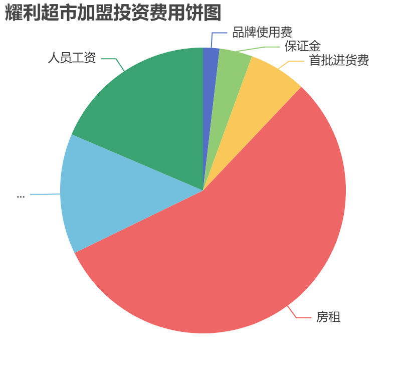 耀利超市加盟投資費用餅狀圖表