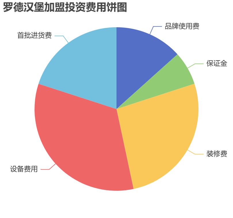 羅德漢堡加盟投資費用餅狀圖表