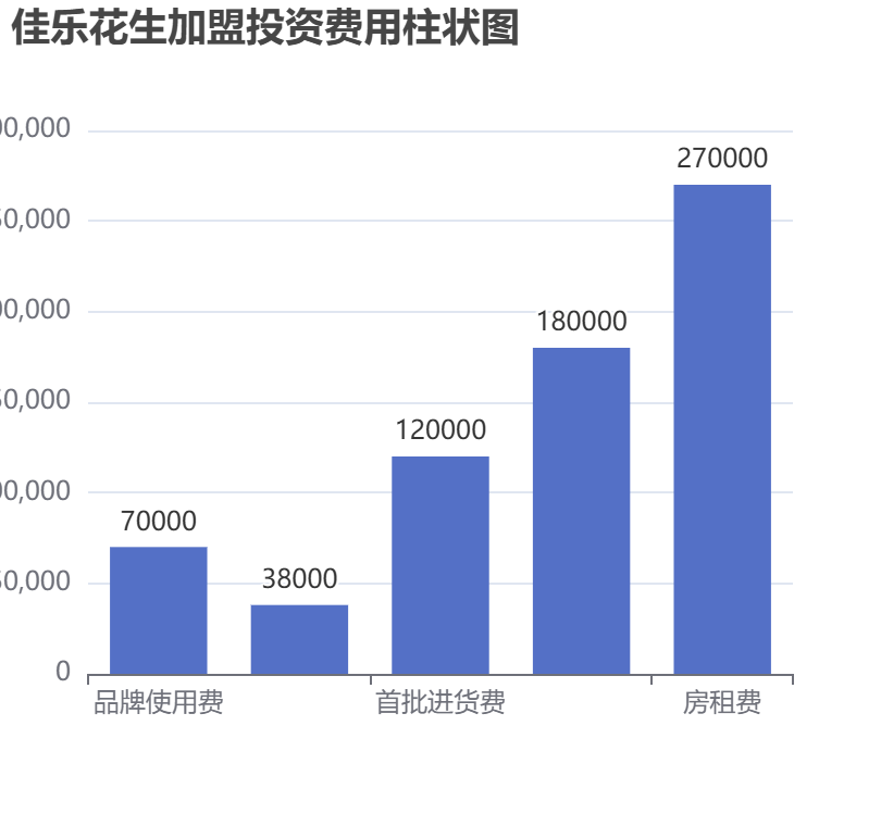 佳樂花生加盟投資費用柱狀圖表