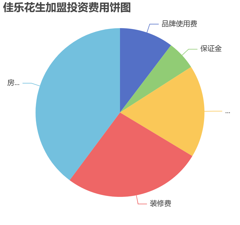 佳樂花生加盟投資費用餅狀圖表