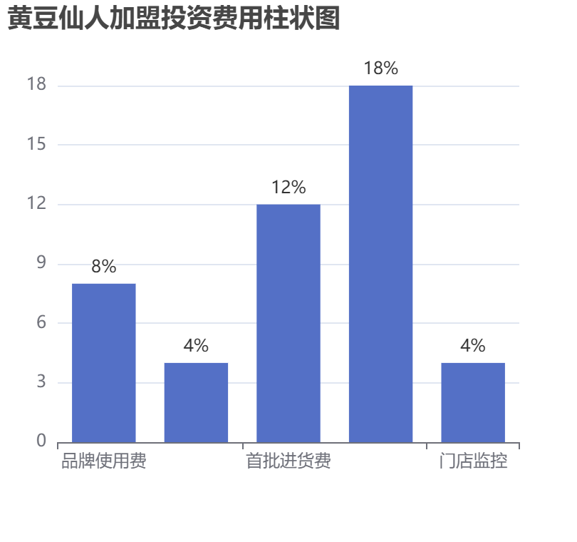 黃豆仙人加盟投資費用柱狀圖表