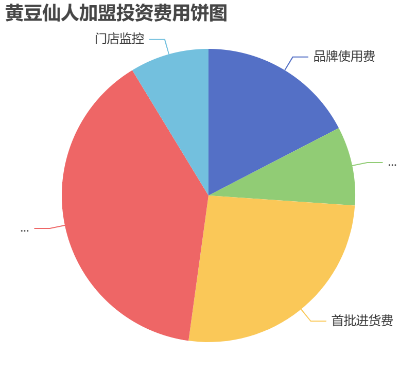黃豆仙人加盟投資費用餅狀圖表
