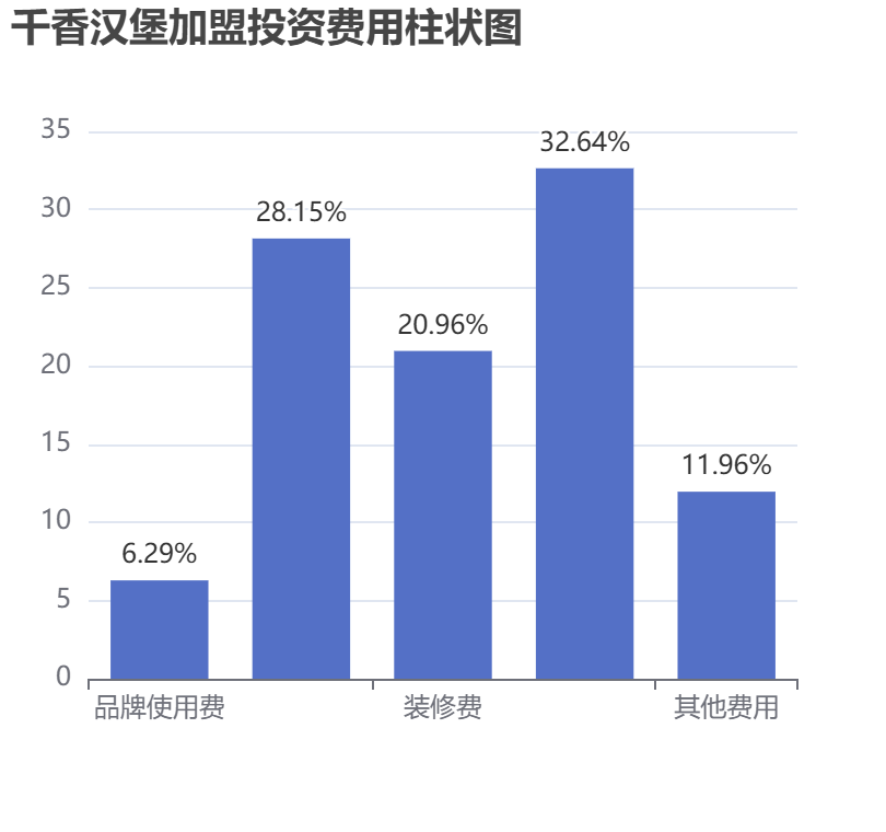 千香漢堡加盟投資費用柱狀圖表