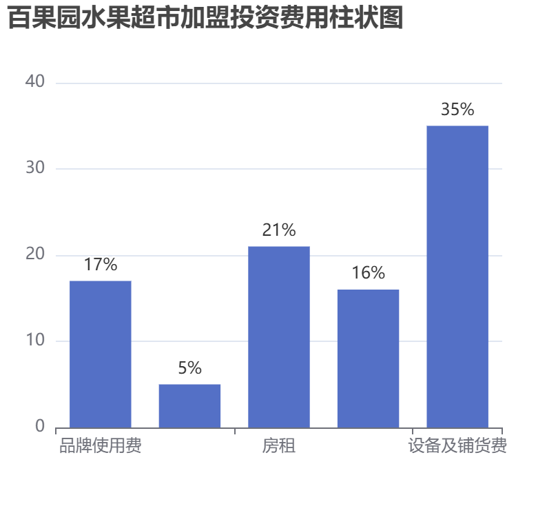 百果園水果超市加盟投資費用柱狀圖表