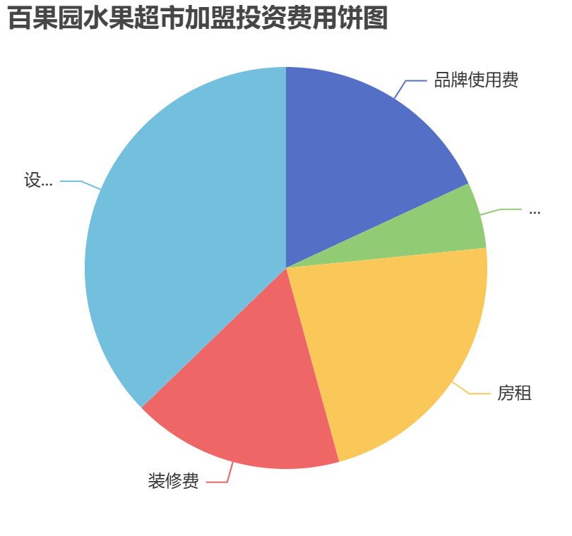百果園水果超市加盟投資費用餅狀圖表