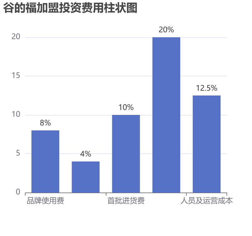谷的福加盟投資費用柱狀圖表