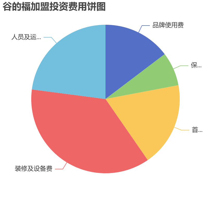 谷的福加盟投資費用餅狀圖表