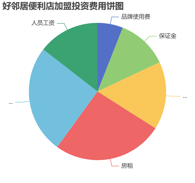 好鄰居便利店加盟投資費用餅狀圖表