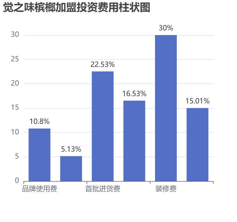 覺之味檳榔加盟投資費用柱狀圖表