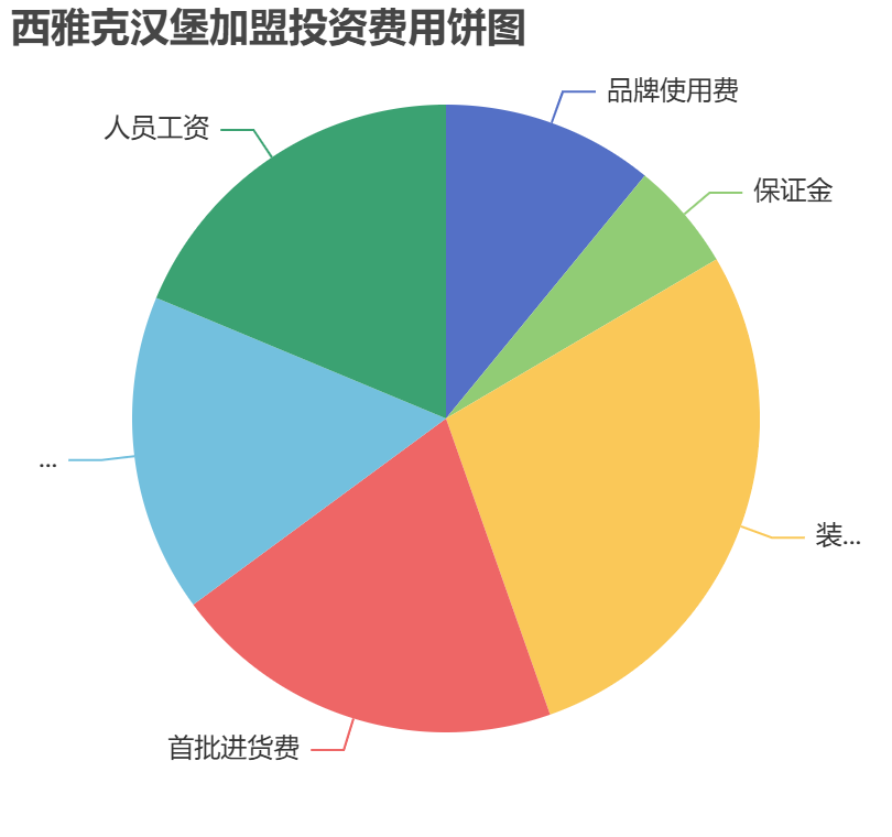 西雅克漢堡加盟投資費用餅狀圖表
