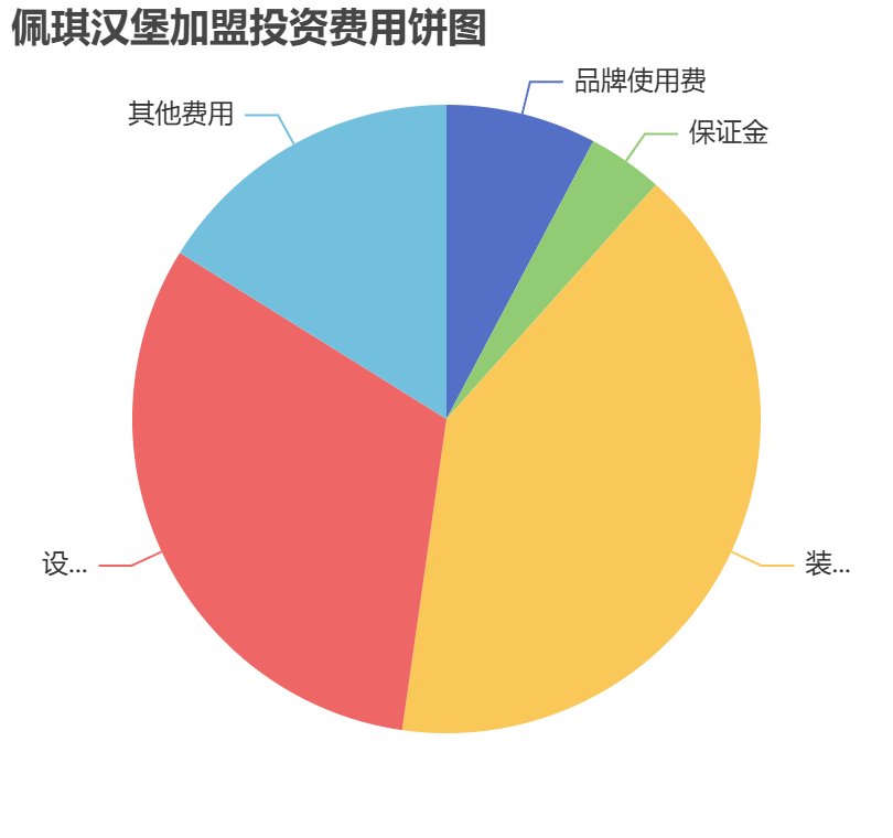 佩琪漢堡加盟投資費用餅狀圖表