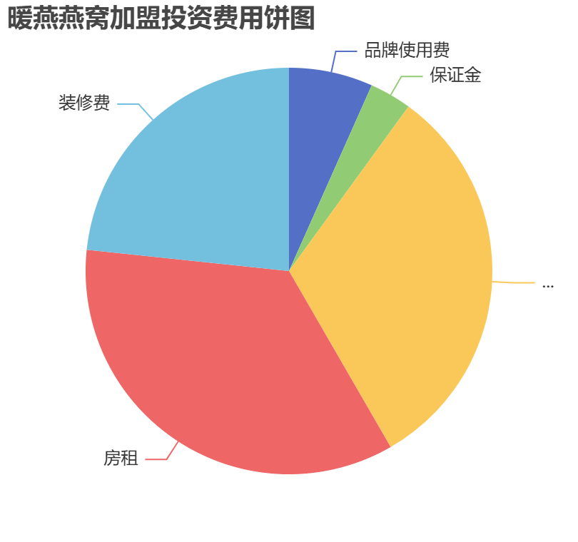 暖燕燕窩加盟投資費用餅狀圖表