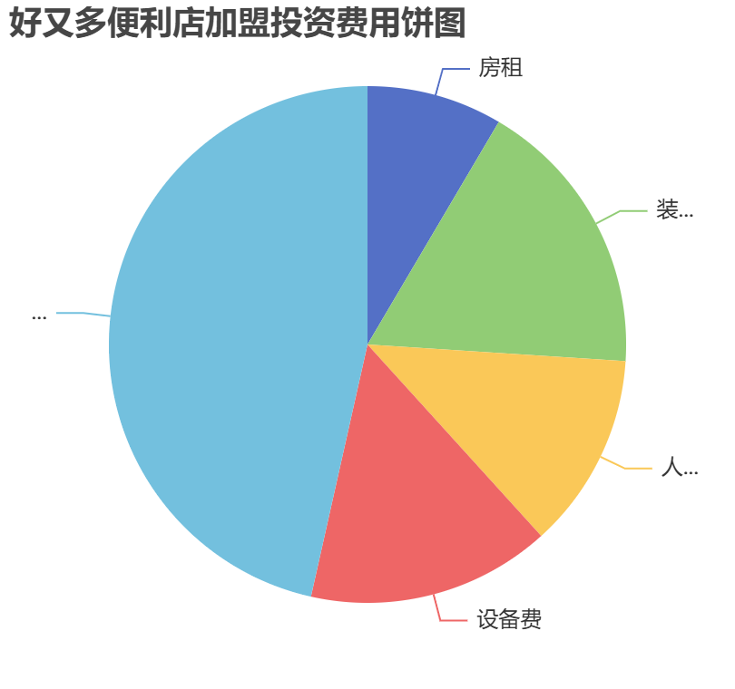 好又多便利店加盟投資費用餅狀圖表