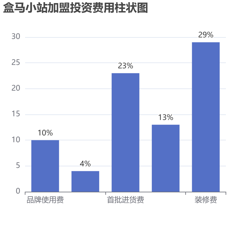 盒馬小站加盟投資費用柱狀圖表