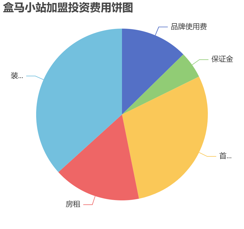 盒馬小站加盟投資費用餅狀圖表