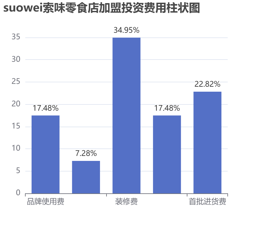 suowei索味零食店加盟投資費用柱狀圖表