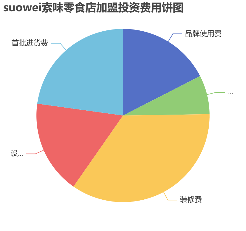 suowei索味零食店加盟投資費用餅狀圖表